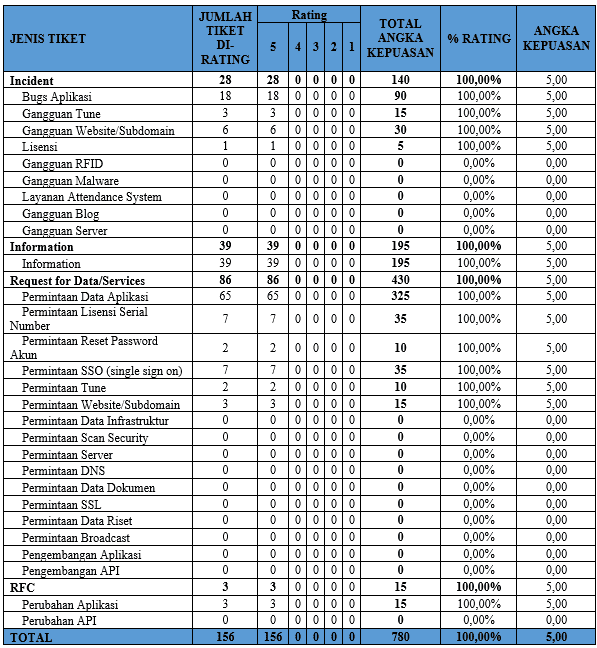 laporan pencapaian kepuasan tw 1 2022