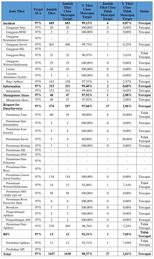 Laporan Pencapaian SLA TW 4 Tahun 2022