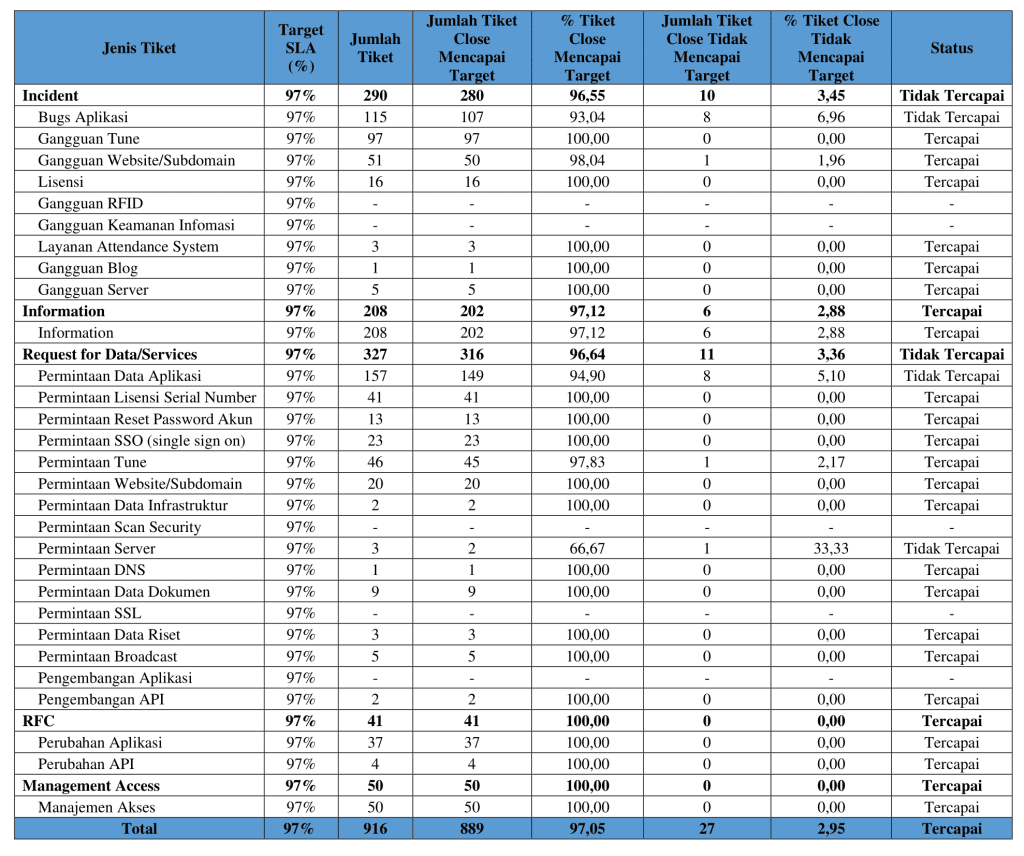 Laporan Pencapaian SLA TW 2 Tahun 2022
