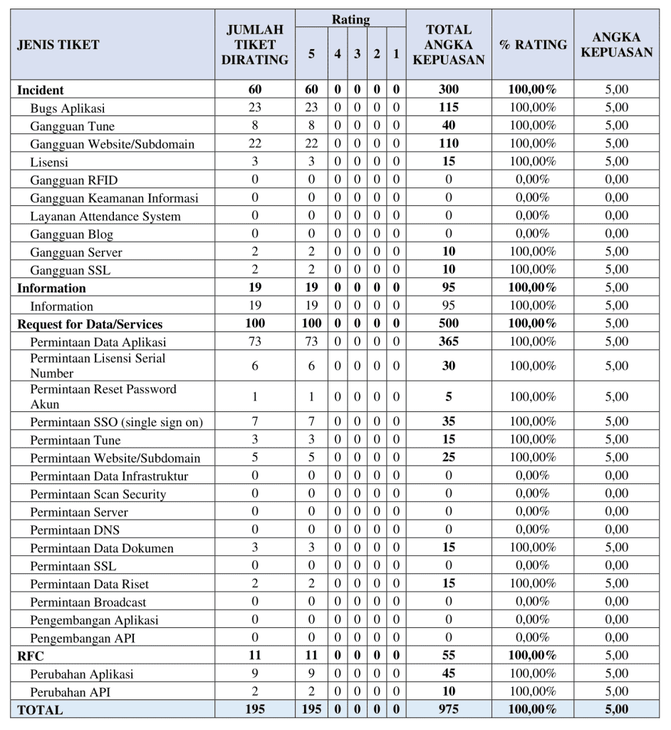 Laporan Pencapaian Kepuasan TW 2 Tahun 2022