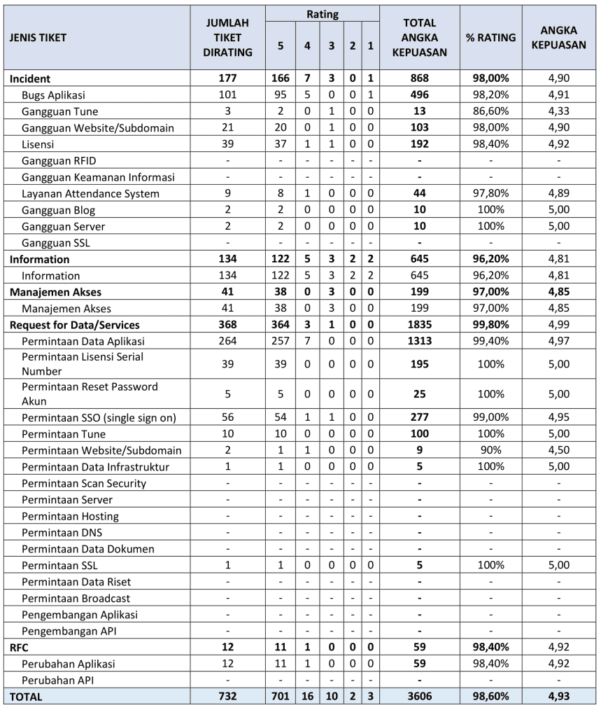 Laporan Pencapaian Kepuasan TW 3 Tahun 2022