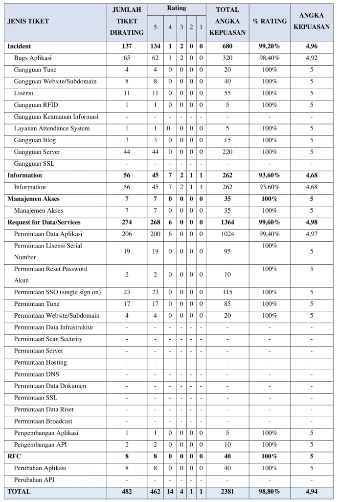 Laporan Pencapaian Kepuasan TW 4 Tahun 2022