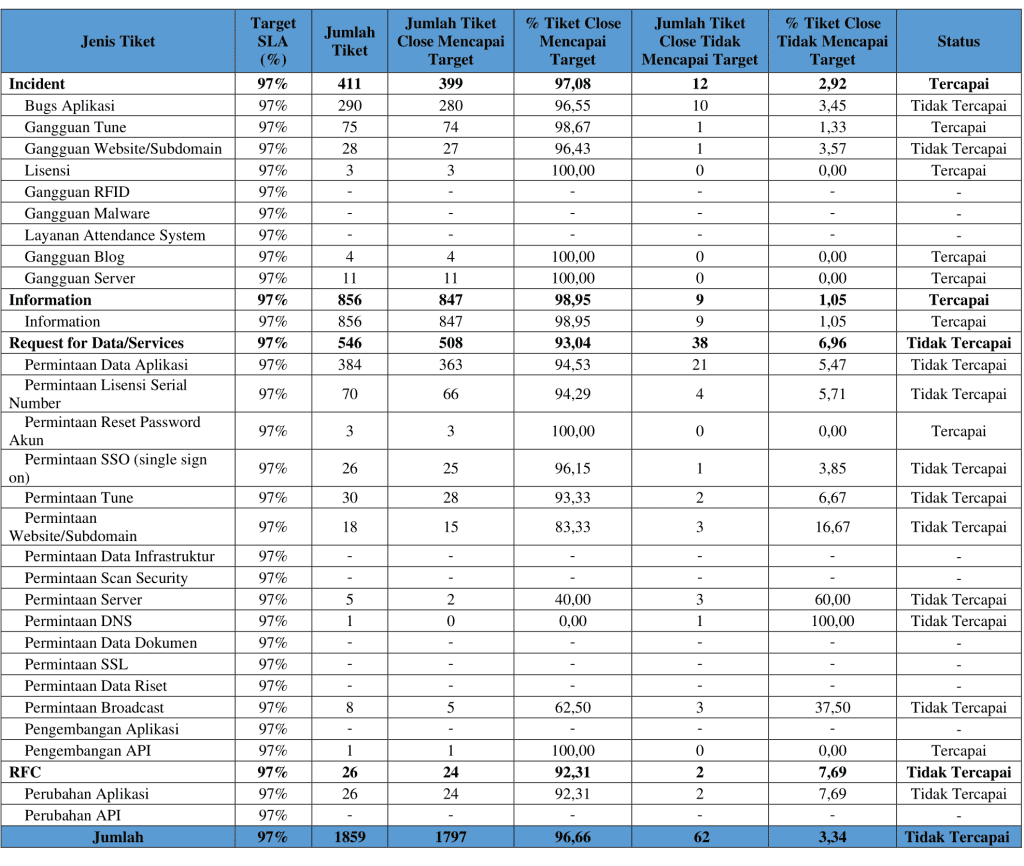Laporan Pencapaian SLA TW 1 Tahun 2022