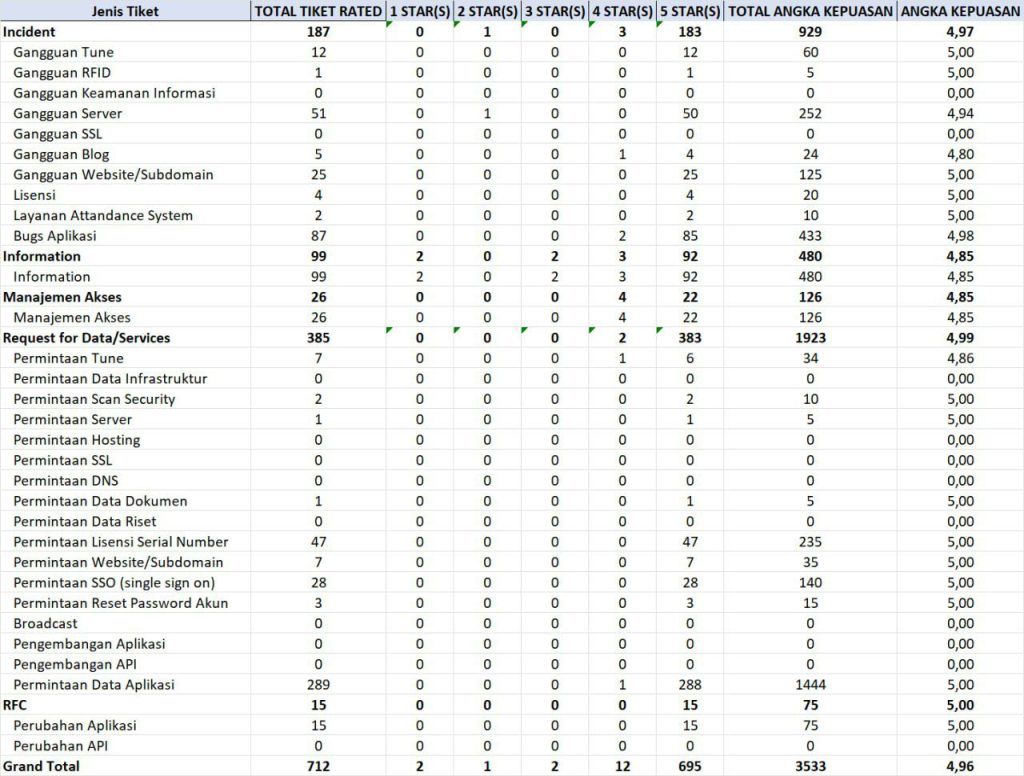 Laporan Pencapaian Kepuasan TW 1 Tahun 2023
