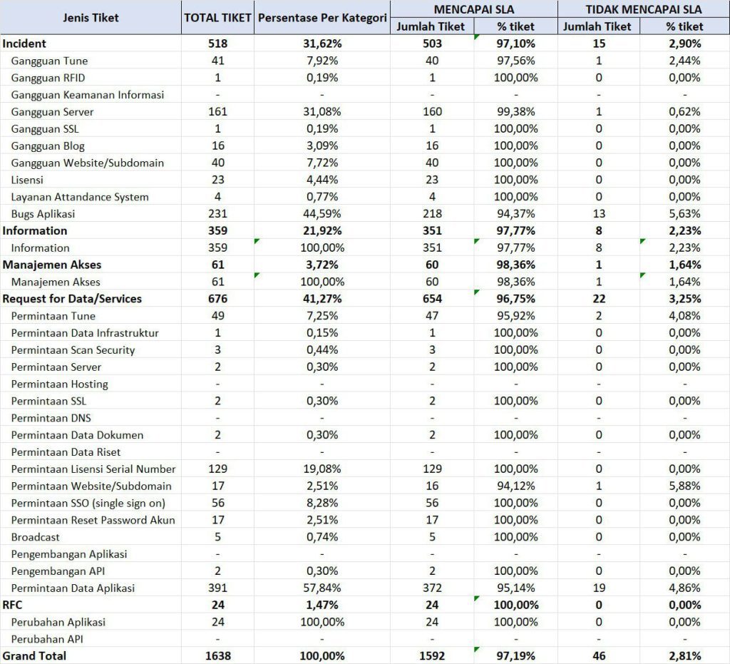 Laporan Pencapaian SLA TW 1 Tahun 2023